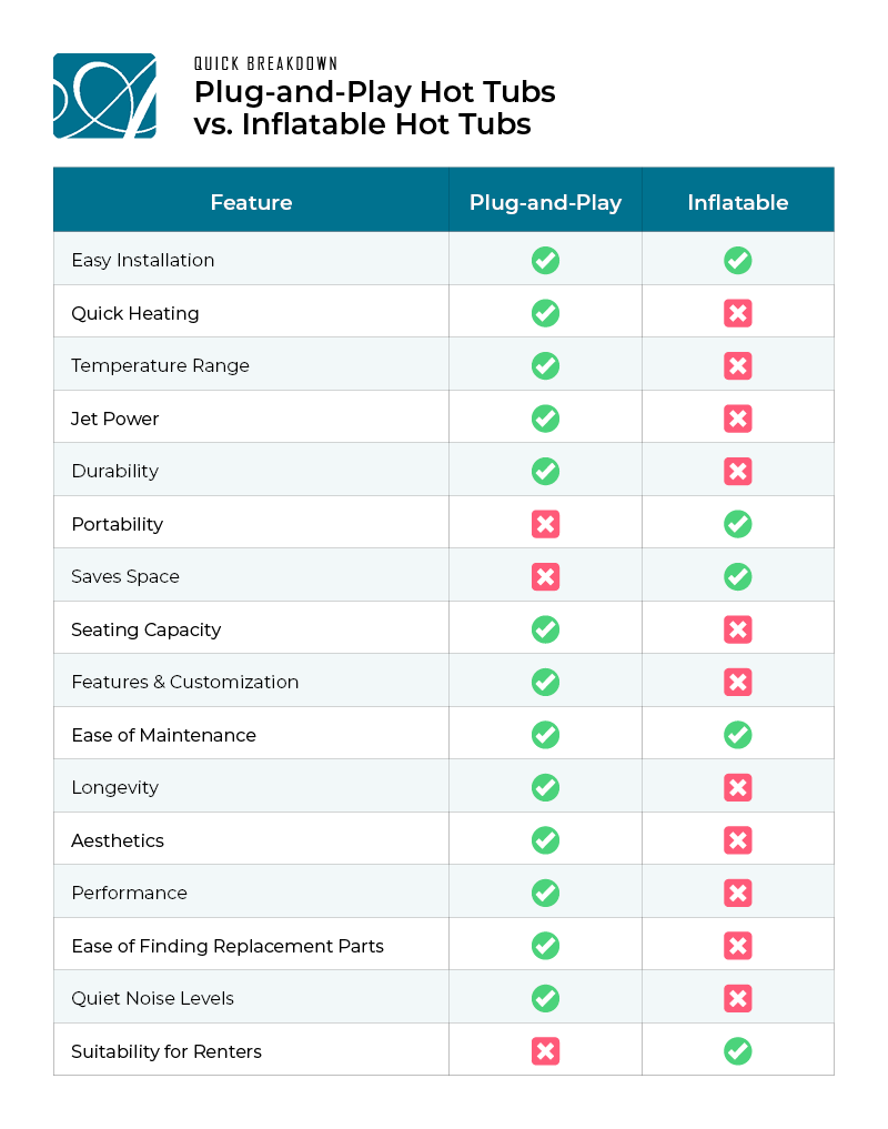 Quick Breakdown of Plug and Play hot tubs vs Inflatable hot tubs